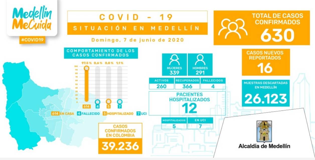 COVID19 - MEDELLÍN